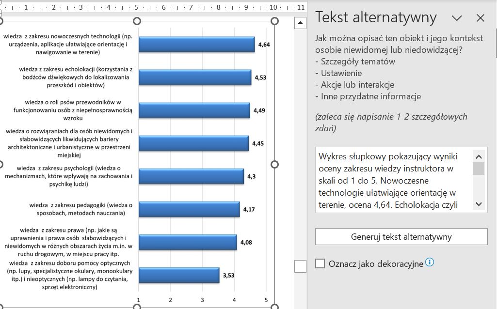 Zrzut wykresu z miejscem dodanego opisu alternatywnego: Wykres słupkowy pokazujący wyniki oceny zakresu wiedzy instruktora w skali od 1 do 5. Nowoczesne technologie ułatwiające orientację w terenie, ocena 4,64. Echolokacja czyli korzystanie z bodźców dźwiękowych do lokalizowania przeszkód, ocena 4,53. Rola psów przewodników, ocena 4,49. Rozwiązania likwidujące bariery architektoniczne i urbanistyczne, ocena 4,45. Wiedza z zakresu psychologii, ocena 4,3. Wiedza z zakresu pedagogiki, ocena 4,17. Wiedza z zakresu prawa osób słabowidzących i niewidomych w różnych obszarach życia, ocena 4,08. Dobór pomocy optycznych i nieoptycznych, ocena 3,53.